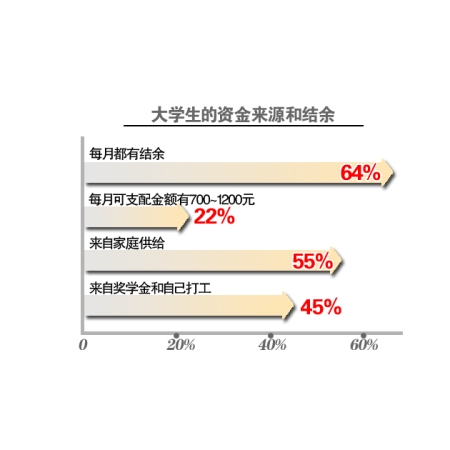 大学生理财一半选择做小买卖 不妨试试12存单法