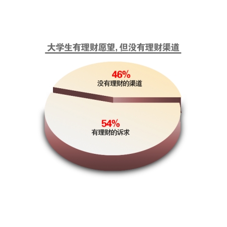 大学生理财一半选择做小买卖 不妨试试12存单法