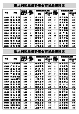 7ڶӰ£شۼµ7.71%ǣ51ֻʽƱͻǿƣʵֵλֵ